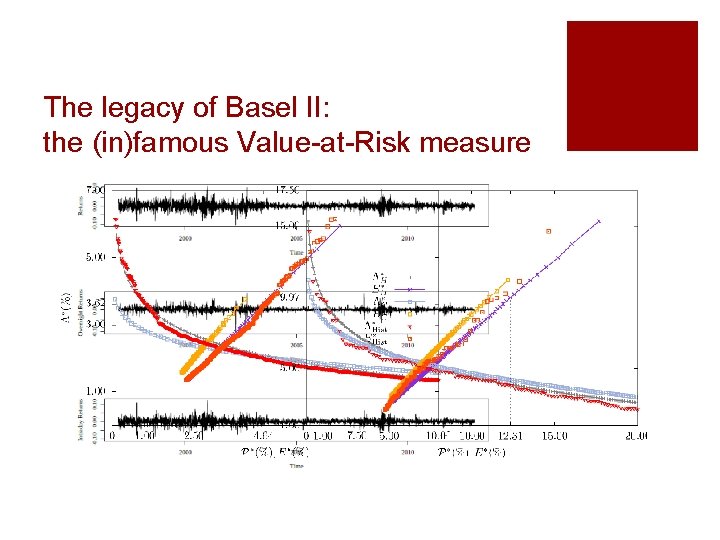 The legacy of Basel II: the (in)famous Value-at-Risk measure 