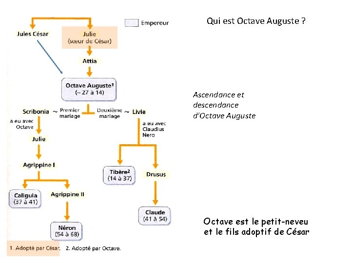 Qui est Octave Auguste ? Ascendance et descendance d’Octave Auguste Octave est le petit-neveu