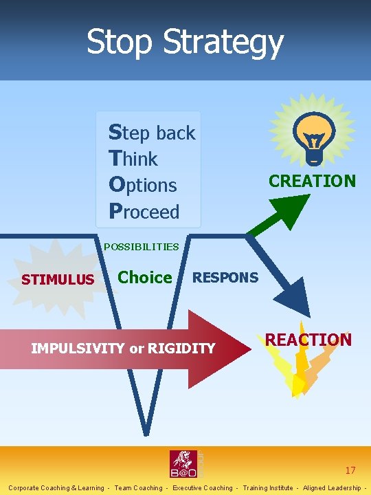 Stop Strategy Step back Think Options Proceed CREATION POSSIBILITIES STIMULUS Choice RESPONS IMPULSIVITY or
