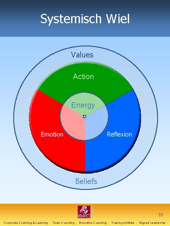 Systemisch Wiel Values Action Energy Emotion Reflexion Beliefs 33 Corporate Coaching & Learning -