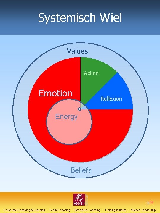 Systemisch Wiel Values Action Emotion Reflexion Energy Beliefs 3434 Corporate Coaching & Learning - Systemisch Wiel Values Action Emotion Reflexion Energy Beliefs 3434 Corporate Coaching & Learning -