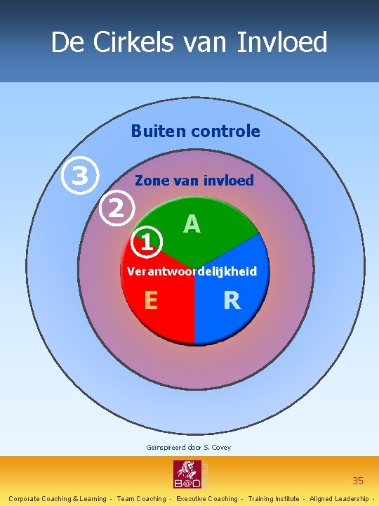 De Cirkels van Invloed Buiten controle 3 Zone van invloed 2 1 A Verantwoordelijkheid