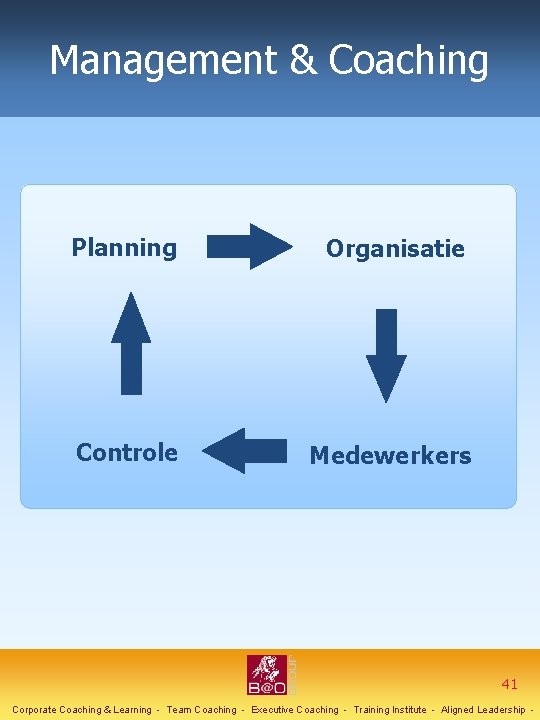 Management & Coaching Planning Organisatie Controle Medewerkers 41 Corporate Coaching & Learning - Team