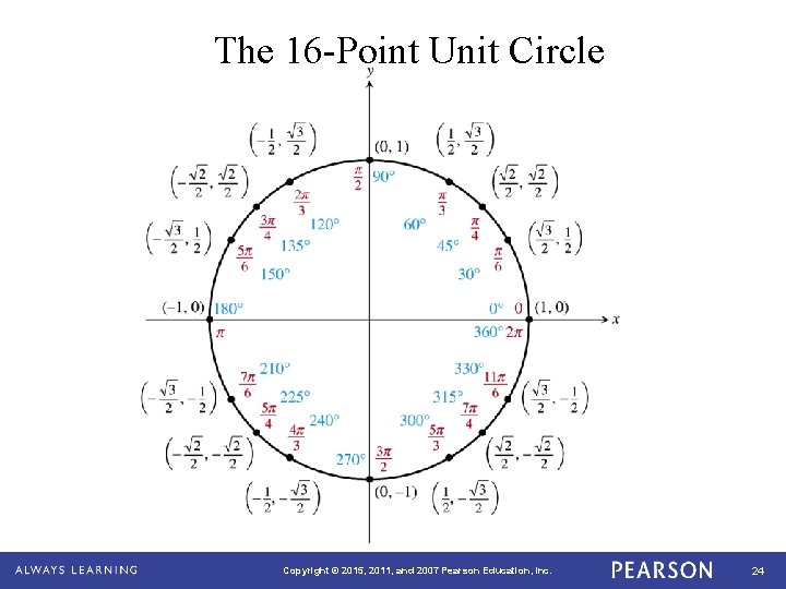 The 16 -Point Unit Circle Copyright © 2015, 2011, and 2007 Pearson Education, Inc.