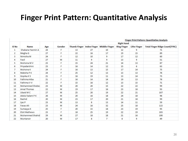 Finger Print Pattern: Quantitative Analysis 28 