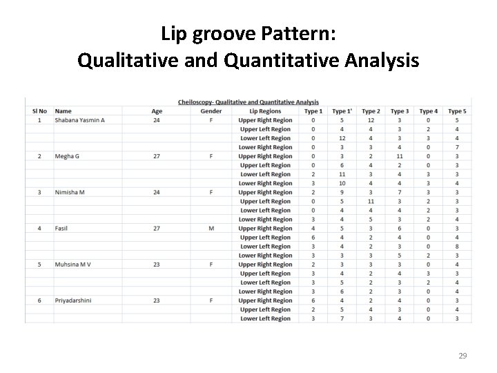 Lip groove Pattern: Qualitative and Quantitative Analysis 29 