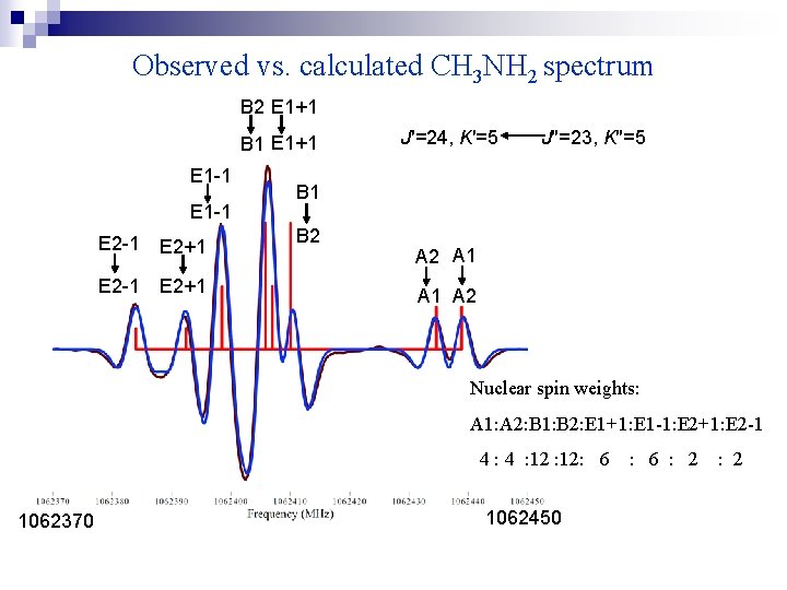 Observed vs. calculated CH 3 NH 2 spectrum B 2 E 1+1 B 1