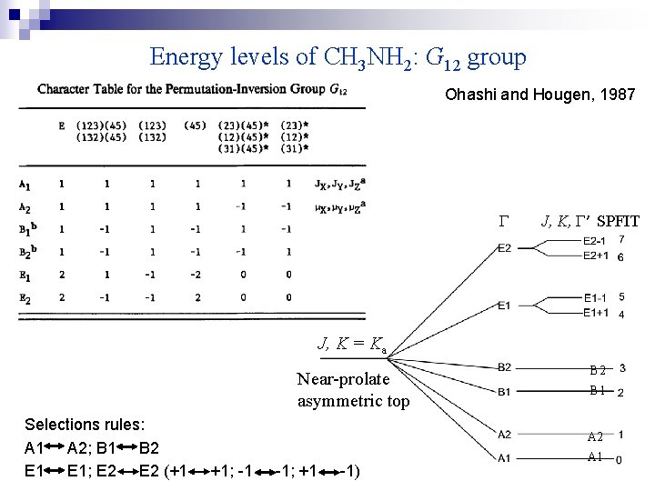 Energy levels of CH 3 NH 2: G 12 group Ohashi and Hougen, 1987