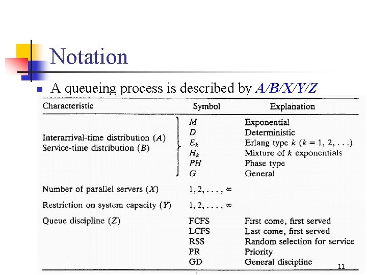 Notation n A queueing process is described by A/B/X/Y/Z 11 