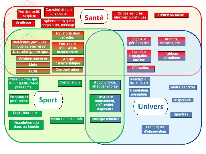 Pistes de réflexion pour la classe de seconde et le cycle terminal Principe actif,