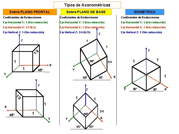 Tipos de Axonométricas Sobre PLANO FRONTAL Sobre PLANO DE BASE ISOMETRICA Coeficientes de Reducciones
