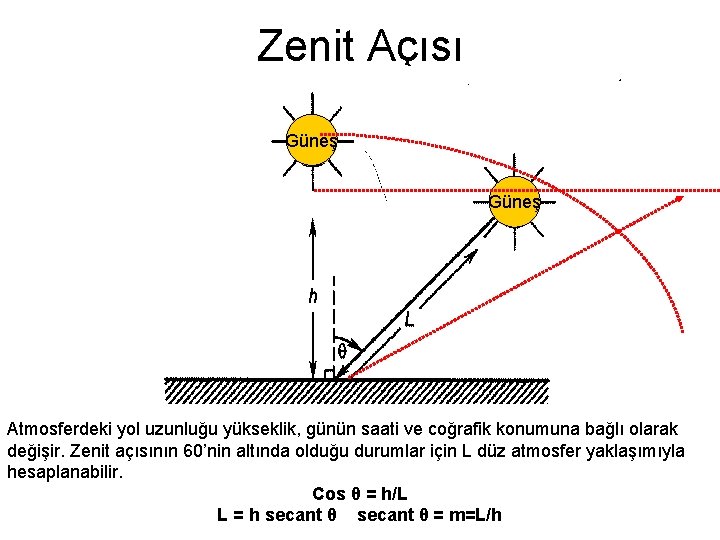 Zenit Açısı Güneş Atmosferdeki yol uzunluğu yükseklik, günün saati ve coğrafik konumuna bağlı olarak