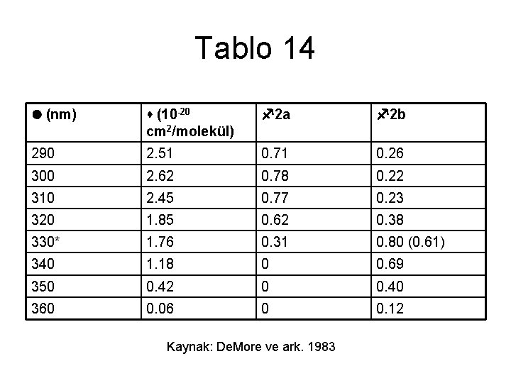 Tablo 14 l (nm) s (10 -20 cm 2/molekül) f 2 a f 2