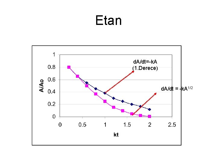 Etan d. A/dt=-k. A (1. Derece) d. A/dt = -k. A 1/2 