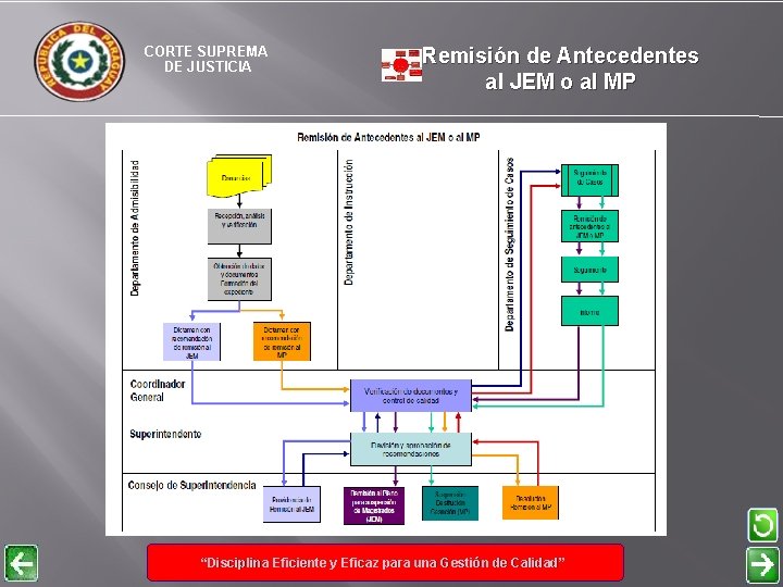 CORTE SUPREMA DE JUSTICIA Remisión de Antecedentes al JEM o al MP “Disciplina Eficiente