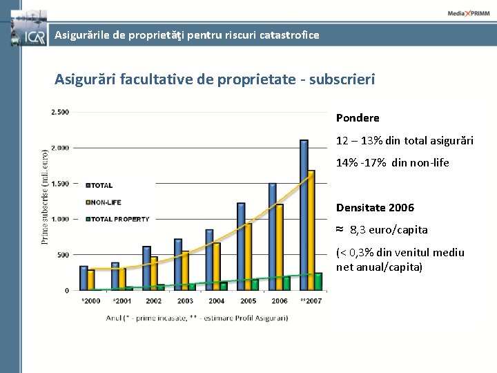 Asigurările de proprietăţi pentru riscuri catastrofice Asigurări facultative de proprietate - subscrieri Pondere 12