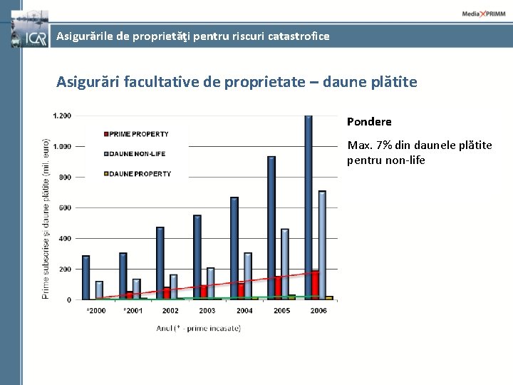 Asigurările de proprietăţi pentru riscuri catastrofice Asigurări facultative de proprietate – daune plătite Pondere