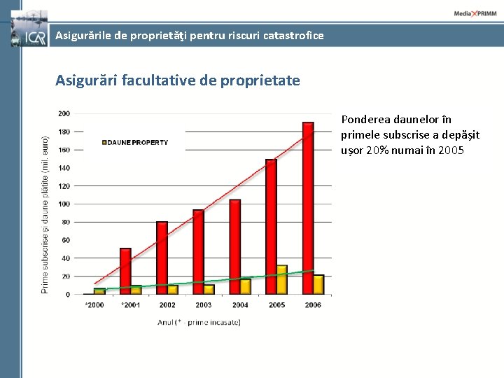 Asigurările de proprietăţi pentru riscuri catastrofice Asigurări facultative de proprietate Ponderea daunelor în primele