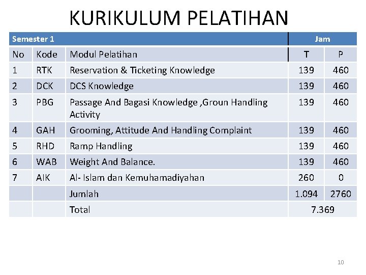 KURIKULUM PELATIHAN Semester 1 Jam No Kode Modul Pelatihan T P 1 RTK Reservation