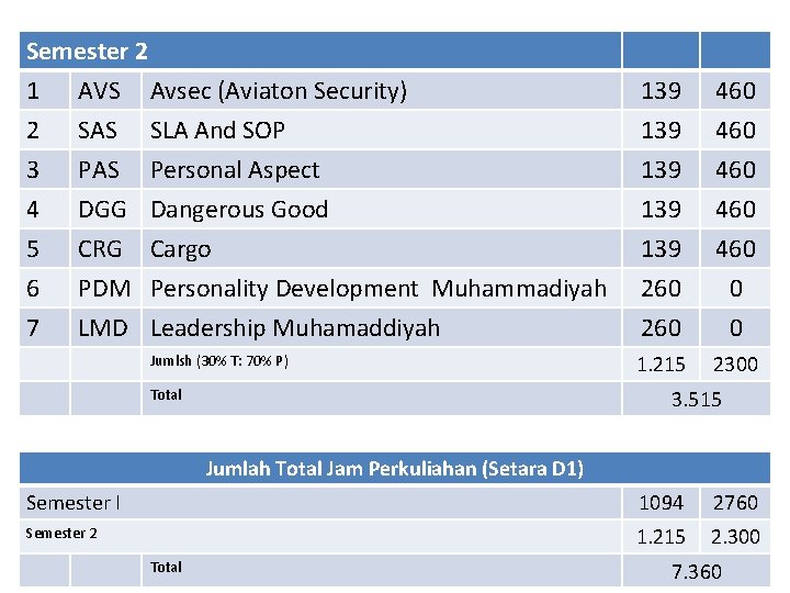 Semester 2 1 AVS Avsec (Aviaton Security) 2 SAS SLA And SOP 3 PAS
