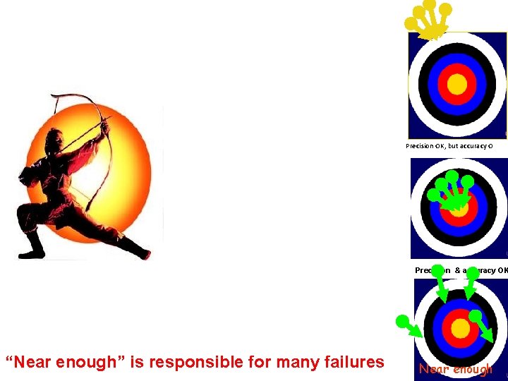 Precision OK, but accuracy O Precision & accuracy OK “Near enough” is responsible for