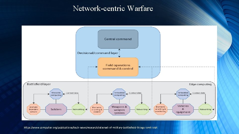 Network-centric Warfare https: //www. computer. org/publications/tech-news/research/internet-of-military-battlefield-things-iomt-iobt 