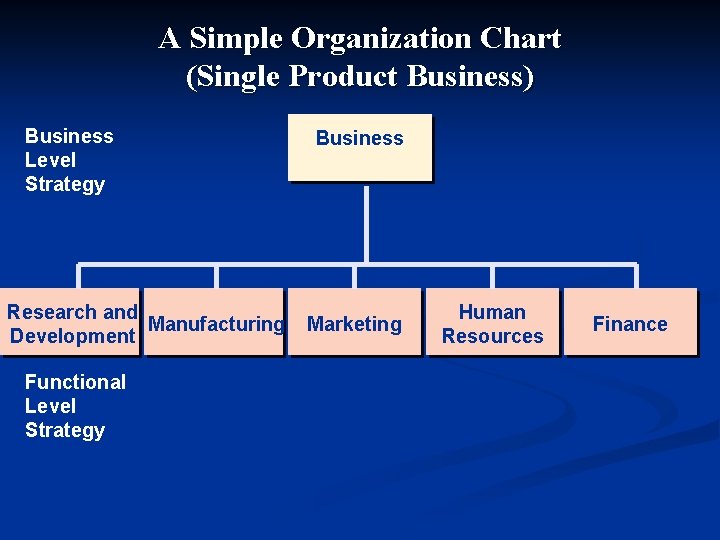 A Simple Organization Chart (Single Product Business) Business Level Strategy Research and Manufacturing Development