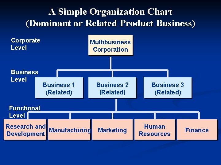 A Simple Organization Chart (Dominant or Related Product Business) Corporate Level Business Level Multibusiness