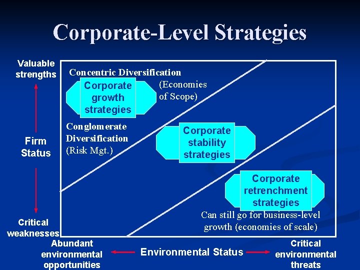 Corporate-Level Strategies Valuable strengths Firm Status Concentric Diversification (Economies Corporate of Scope) growth strategies