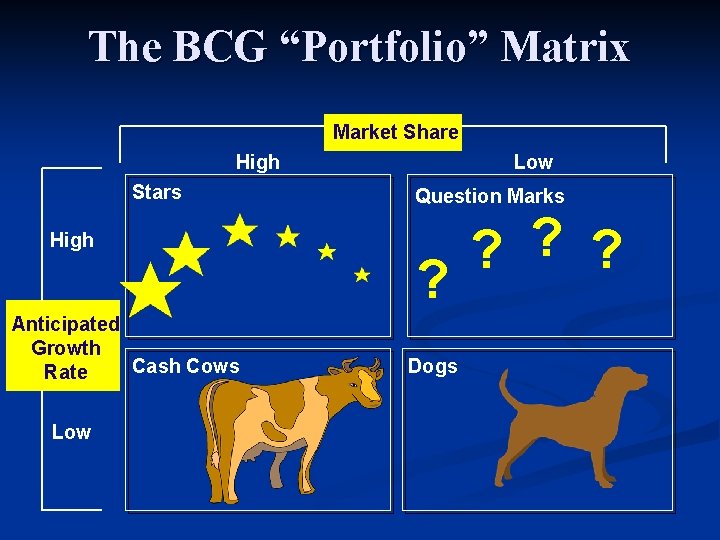 The BCG “Portfolio” Matrix Market Share High Stars High Anticipated Growth Cash Cows Rate