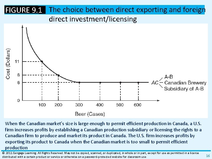 FIGURE 9. 1 The choice between direct exporting and foreign direct investment/licensing When the