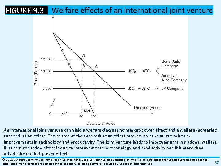 FIGURE 9. 3 Welfare effects of an international joint venture An international joint venture