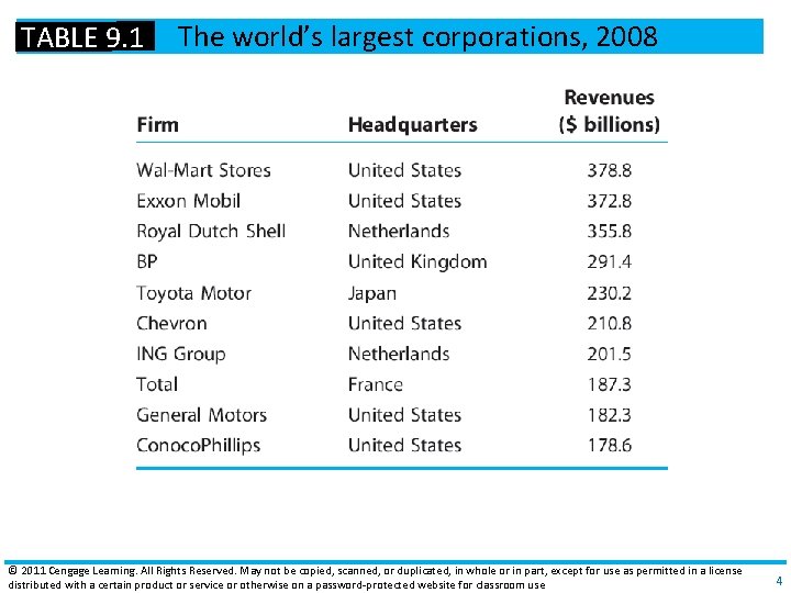 TABLE 9. 1 The world’s largest corporations, 2008 © 2011 Cengage Learning. All Rights