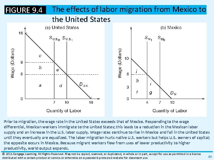 FIGURE 9. 4 The effects of labor migration from Mexico to the United States