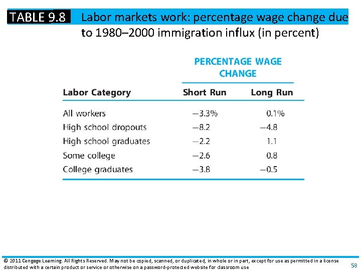 TABLE 9. 8 Labor markets work: percentage wage change due to 1980– 2000 immigration