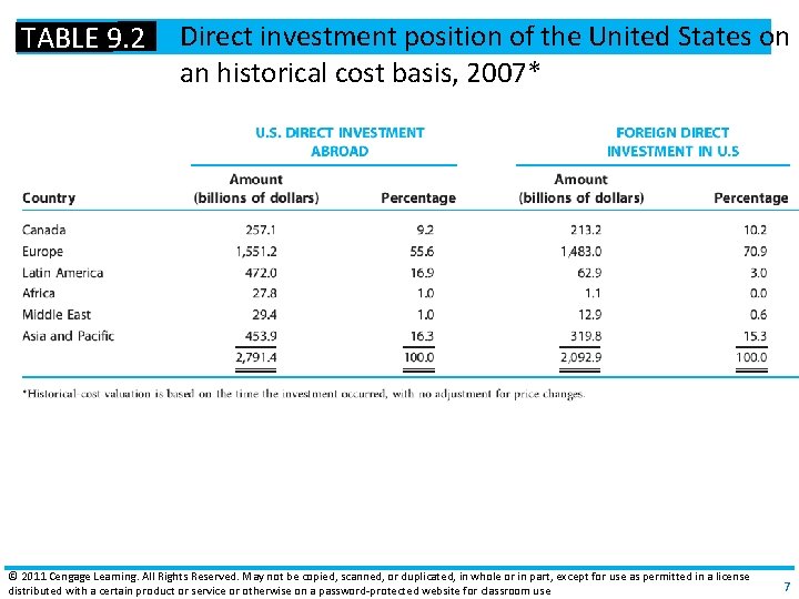 TABLE 9. 2 Direct investment position of the United States on an historical cost