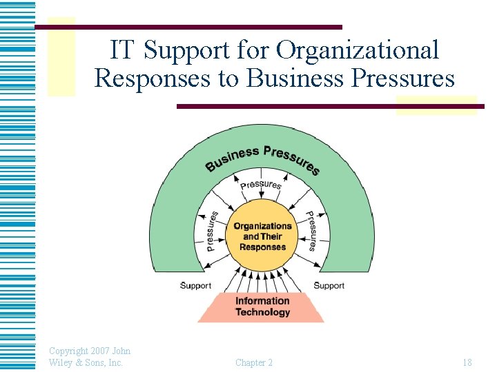 IT Support for Organizational Responses to Business Pressures Copyright 2007 John Wiley & Sons,