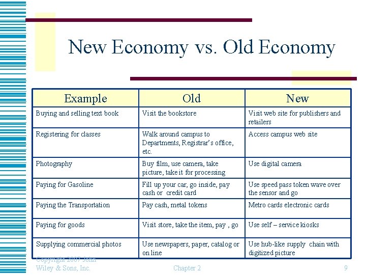New Economy vs. Old Economy Example Old New Buying and selling text book Visit