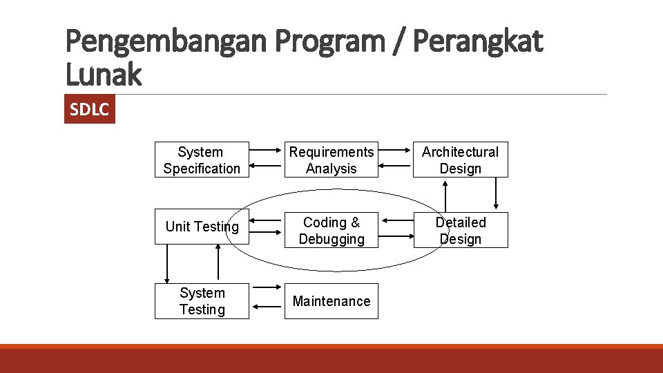 Pengembangan Program / Perangkat Lunak SDLC System Specification Requirements Analysis Architectural Design Unit Testing