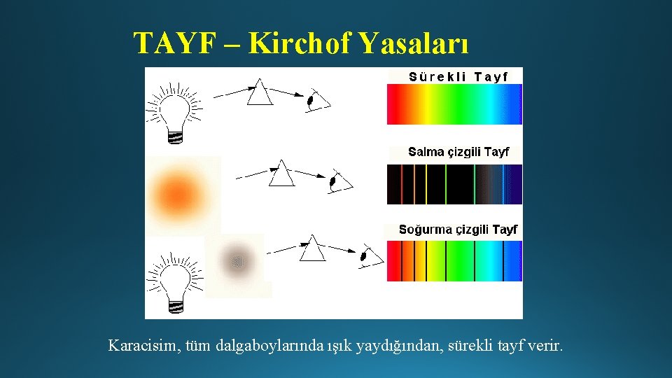 TAYF – Kirchof Yasaları Karacisim, tüm dalgaboylarında ışık yaydığından, sürekli tayf verir. 