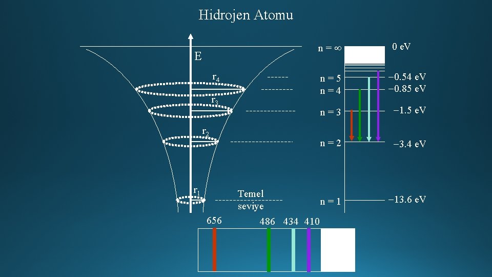 Hidrojen Atomu n= E r 4 r 3 r 2 r 1 656 0