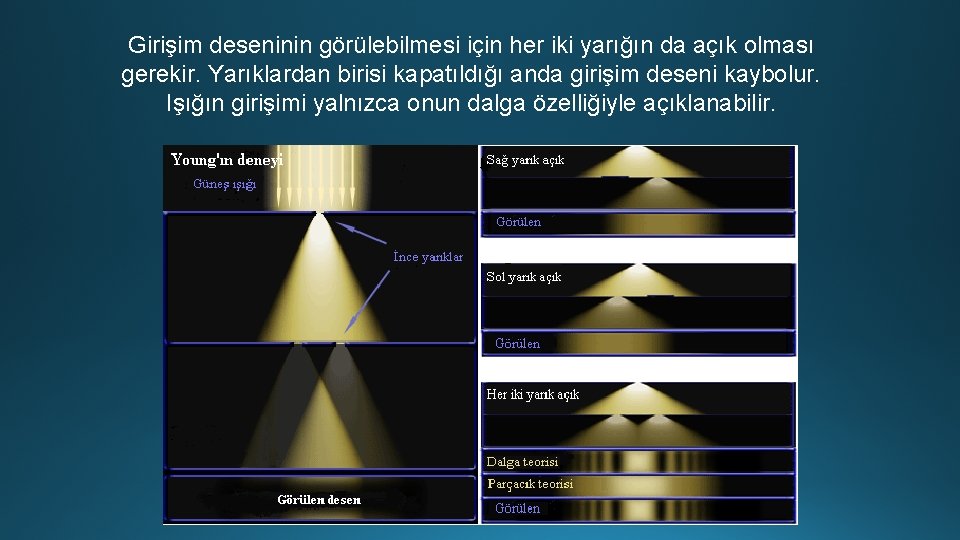 Girişim deseninin görülebilmesi için her iki yarığın da açık olması gerekir. Yarıklardan birisi kapatıldığı