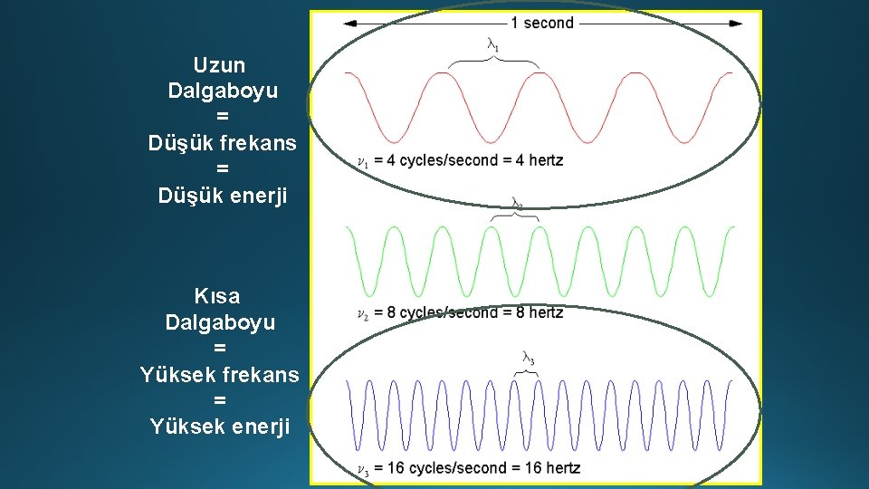 Uzun Dalgaboyu = Düşük frekans = Düşük enerji Kısa Dalgaboyu = Yüksek frekans =