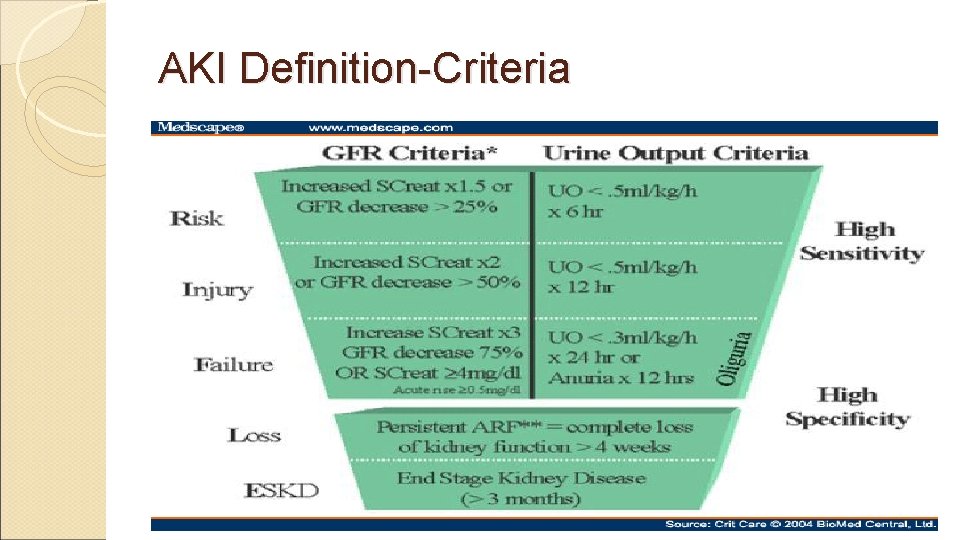 AKI Definition-Criteria 