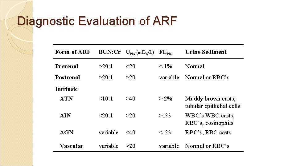 Diagnostic Evaluation of ARF Form of ARF BUN: Cr UNa (m. Eq/L) FENa Urine