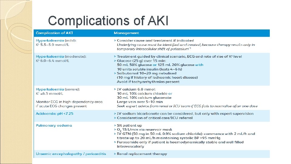 Complications of AKI 