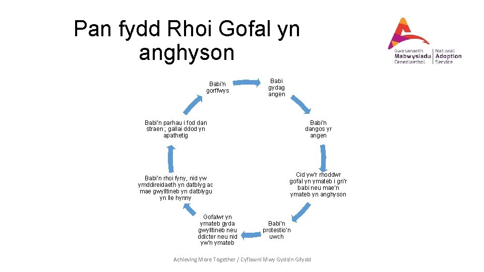Pan fydd Rhoi Gofal yn anghyson Babi’n gorffwys Babi gydag angen Babi’n parhau i