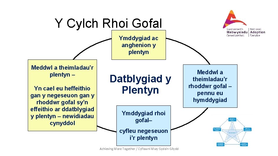 Y Cylch Rhoi Gofal Ymddygiad ac anghenion y plentyn Meddwl a theimladau’r plentyn –