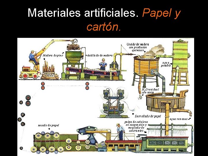 Materiales artificiales. Papel y cartón. 