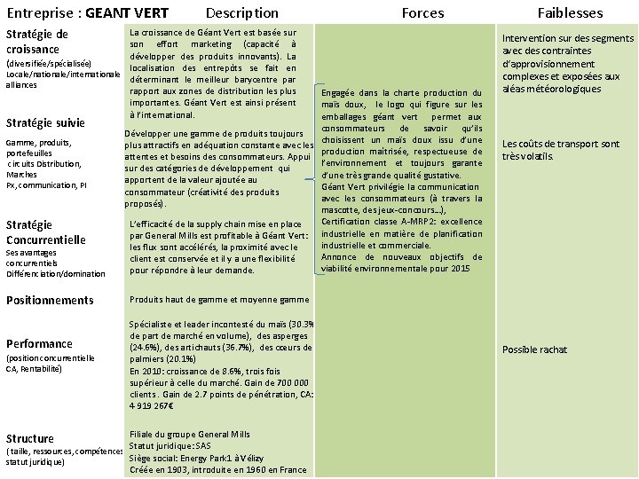 Entreprise : GEANT VERT Description Forces Stratégie de croissance La croissance de Géant Vert